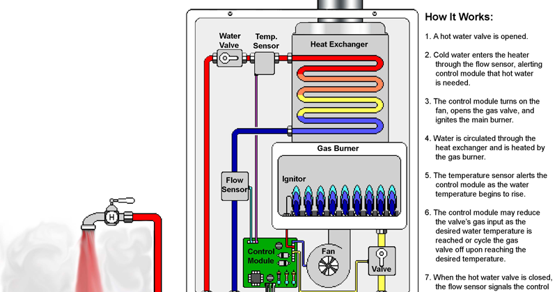 Electrical Engineering World: How Tankless Water Heater Works