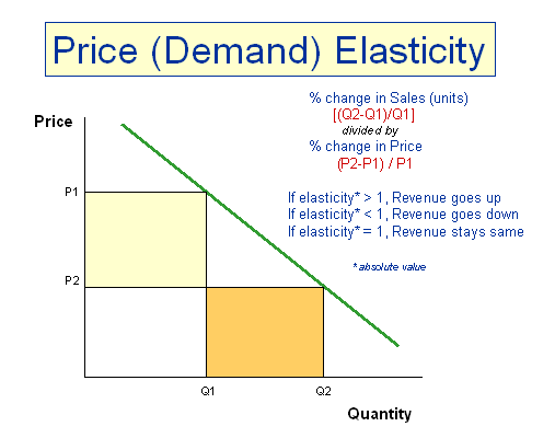 Price Elasticity Of Demand Diagram