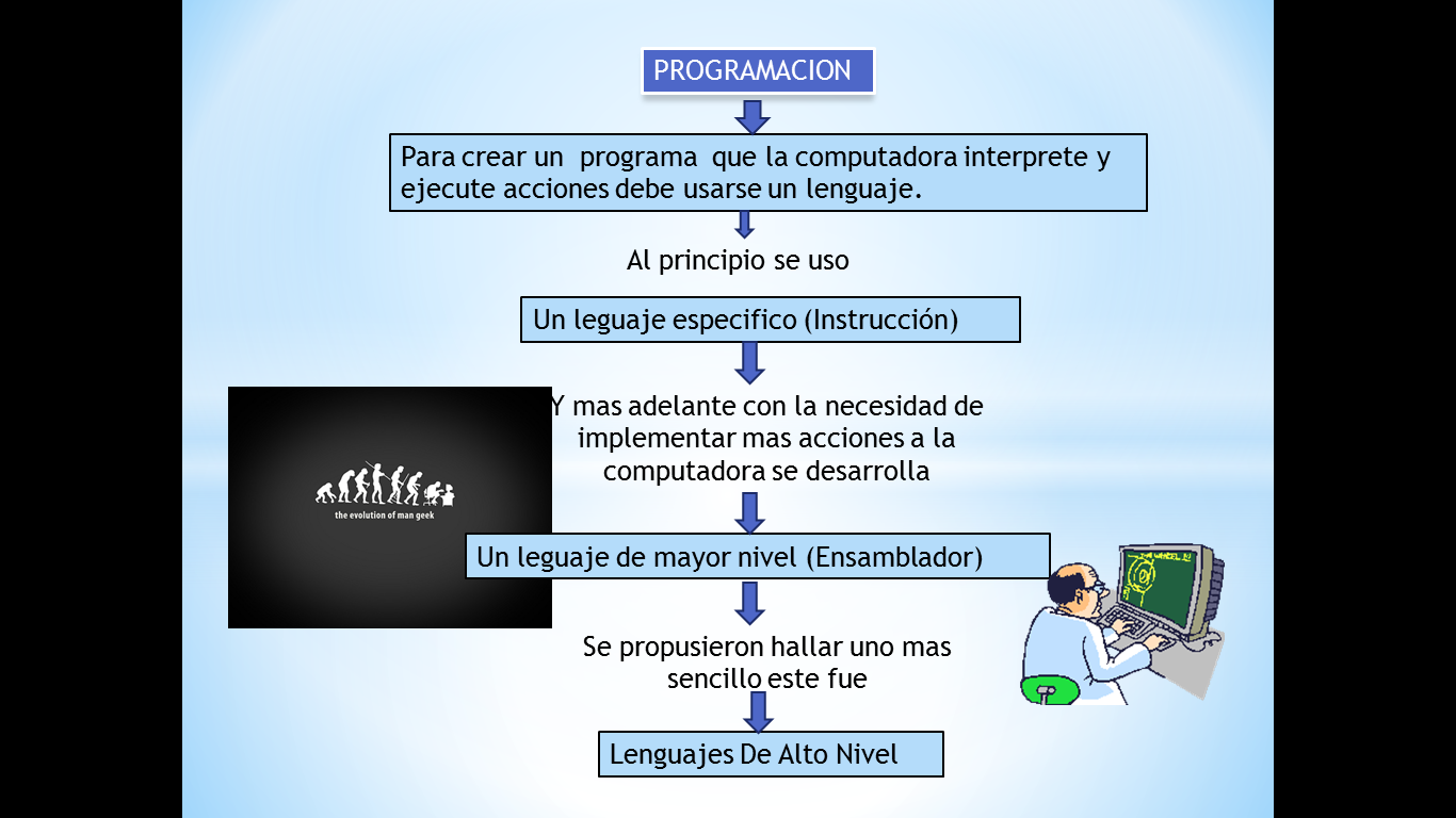 LENGUAJE DE PROGRAMACION Y DATOS HISTORIA