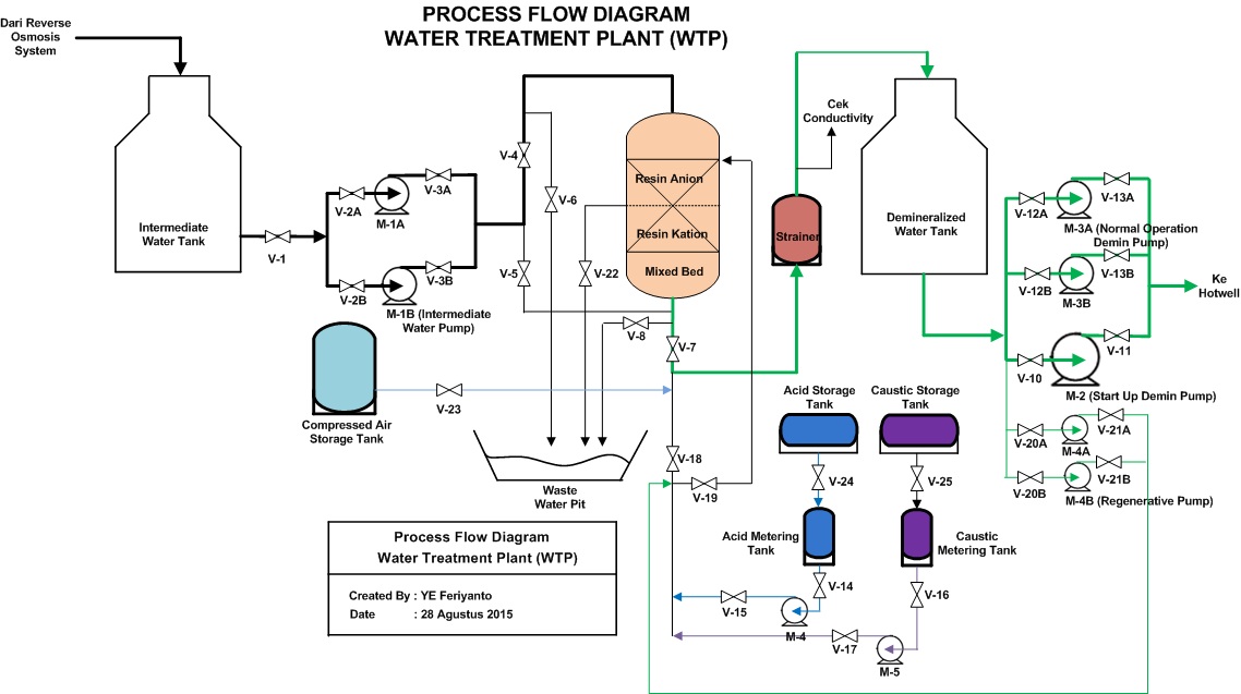 Water Treatment Plant Wtp Pltu Proses Pengolahan Air Sains Teknologi Dan Ekonomi Bisnis