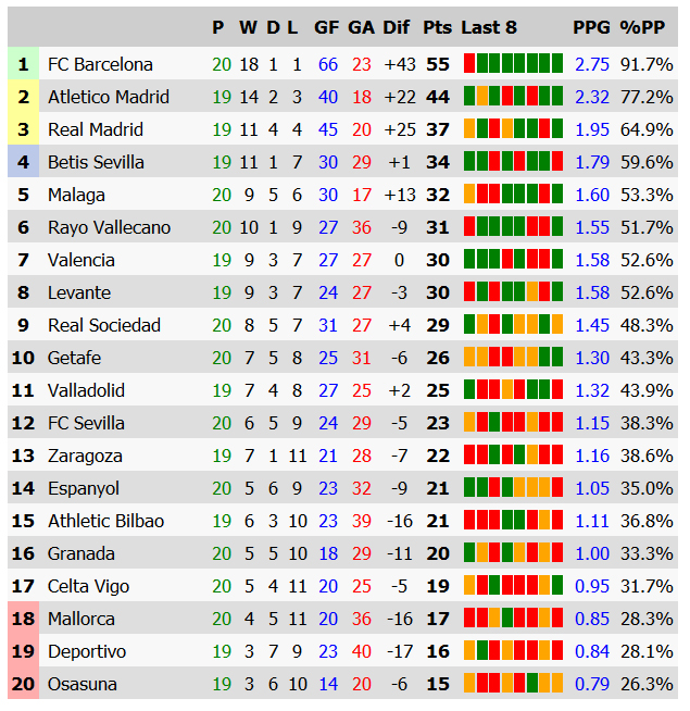 Spain Primera Division Standing Spain Primera Division Standing