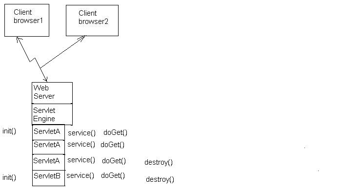 JAVA TUTORIALS: Servlets