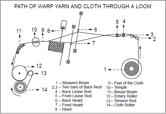 BASIC LOOM MECHANISM | GENERAL PASSAGE OF THROUGH A LOOM | DESCRIPTION