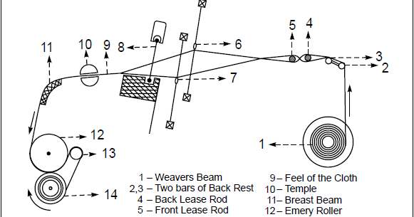 BASIC LOOM MECHANISM | GENERAL PASSAGE OF THROUGH A LOOM | DESCRIPTION