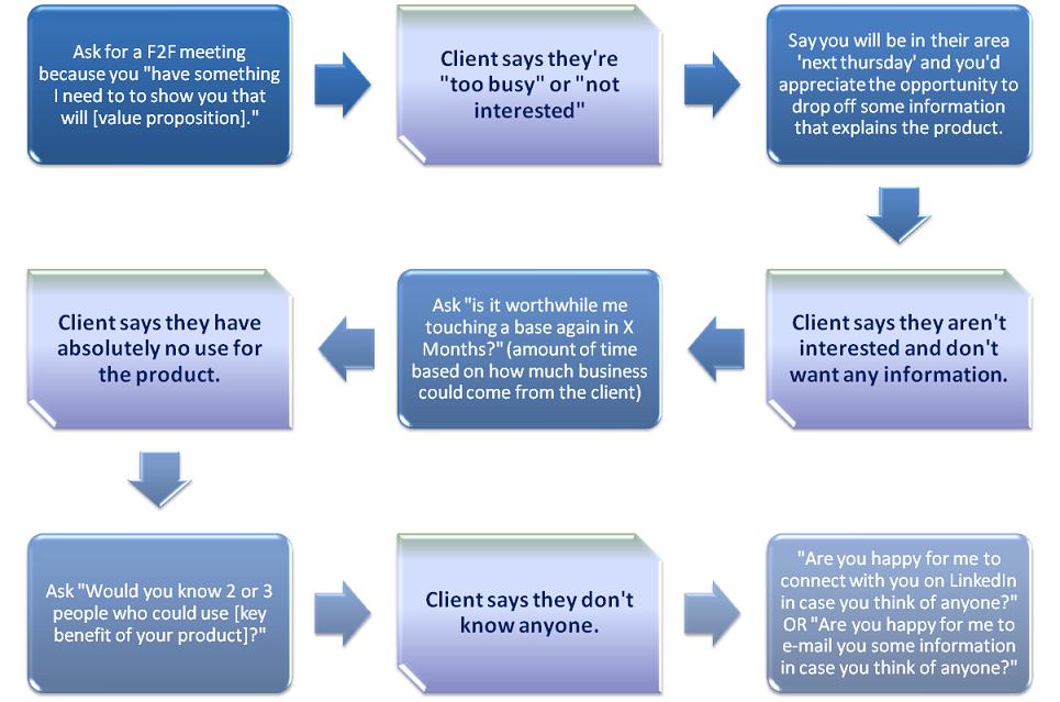 Introduction to Sales - Part 6: Always Be Closing