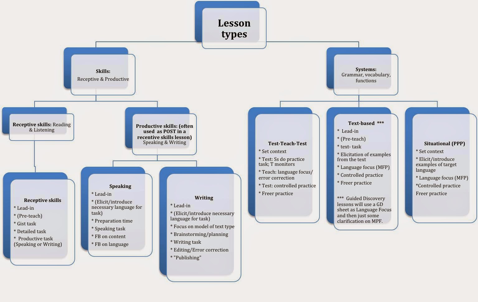 Typing lessons. Classroom management на уроке английского. Types of lessons. Self assessment. Types of skills.