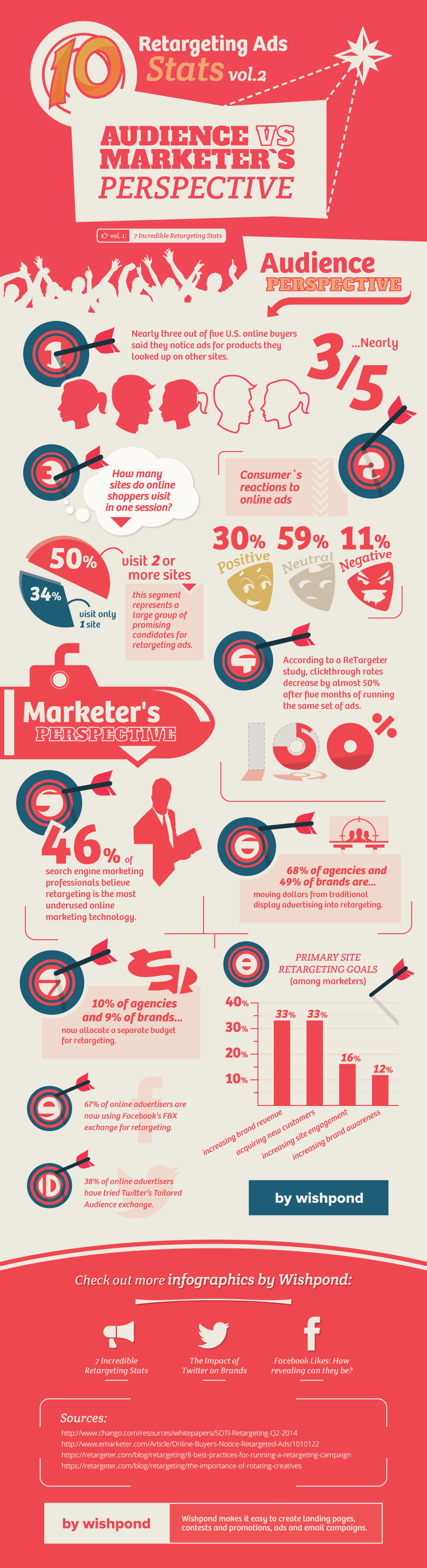 [Infographic] Ad Retargeting Statistics: Audience vs. Marketers Perspective - Facts and Figures