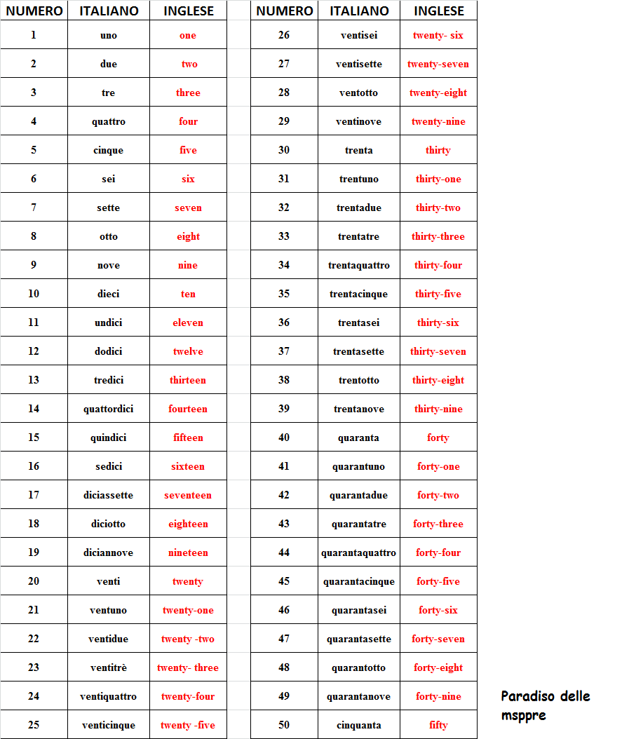 schede didattiche numeri in inglese da 1 a 100