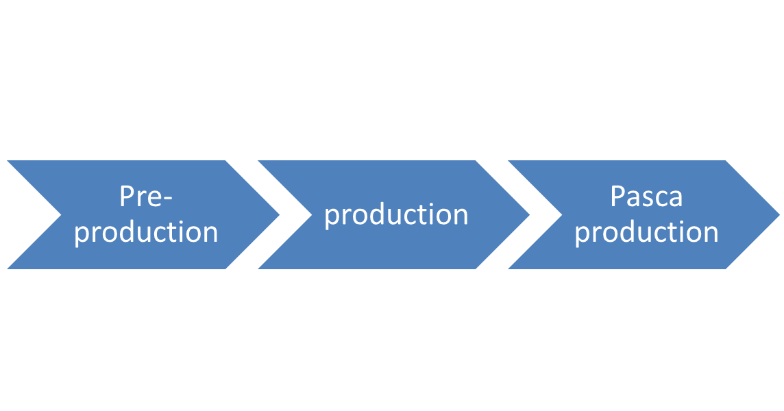 Alur Produksi Multimedia Pra Produksi ( Ide, Sinopsis Alur Produksi Multimedia Pra Produksi ( Ide, Sinopsis