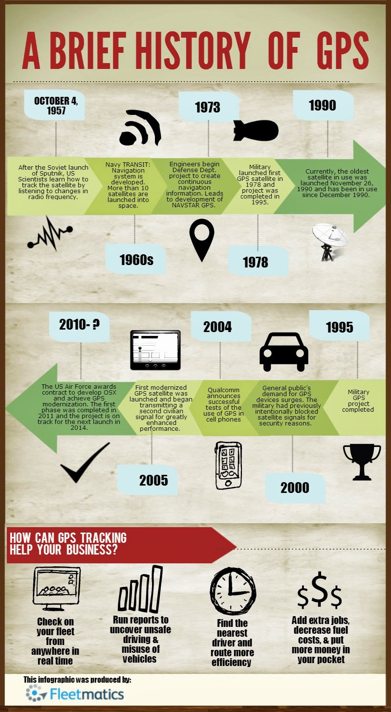 History of GPS (Global Positioning System)