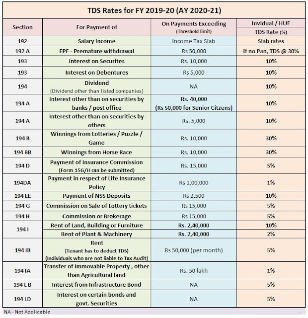 TDS Rate & Tax Provisions for F.Y. 201920 (A.Y. 202021)