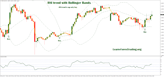 RSI trend with Bollinger Bands
