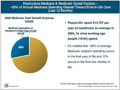 Meeker Report: 28% of annual medicare spending is geared toward end-of-life care (given in the last 12 months)