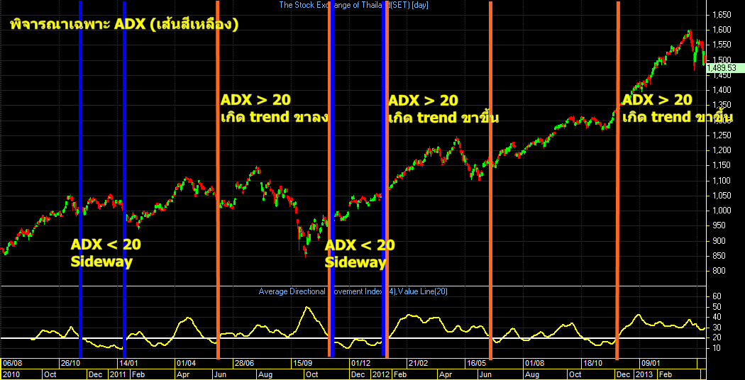 เจาะลึก indicator ยอดฮิต ตอนที่ 3