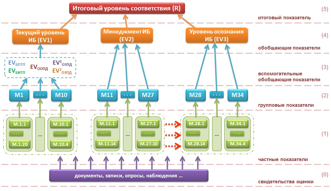 ИБ и БС: Сравнение методик оценки соответствия СТО БР ИББС и 382-П
