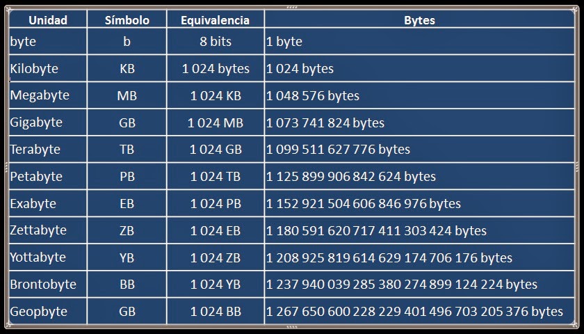 Cuantos mega bytes tiene un gigabyte