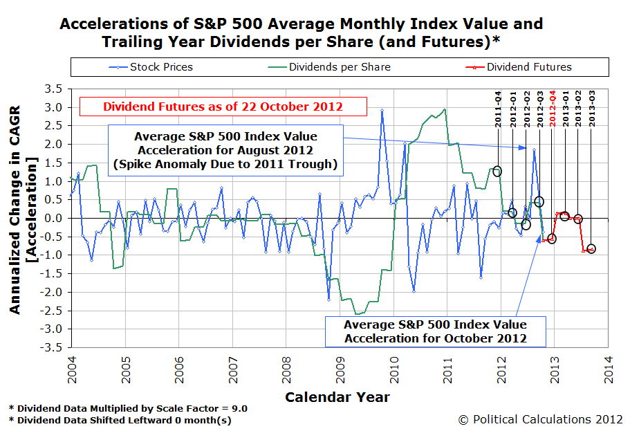 Accelerations of S&P 500 Average Monthly Index Value and Trailing Year Dividends per Share, January 2004 through September 2012, with Futures through 2013-Q3, as of 22 October 2012