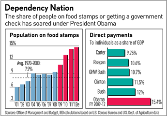 Food Stamps Increased Under Obama Food Stamps Increased Under Obama