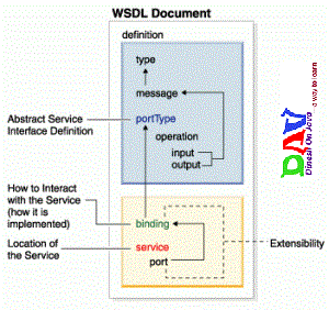 wsdl structure