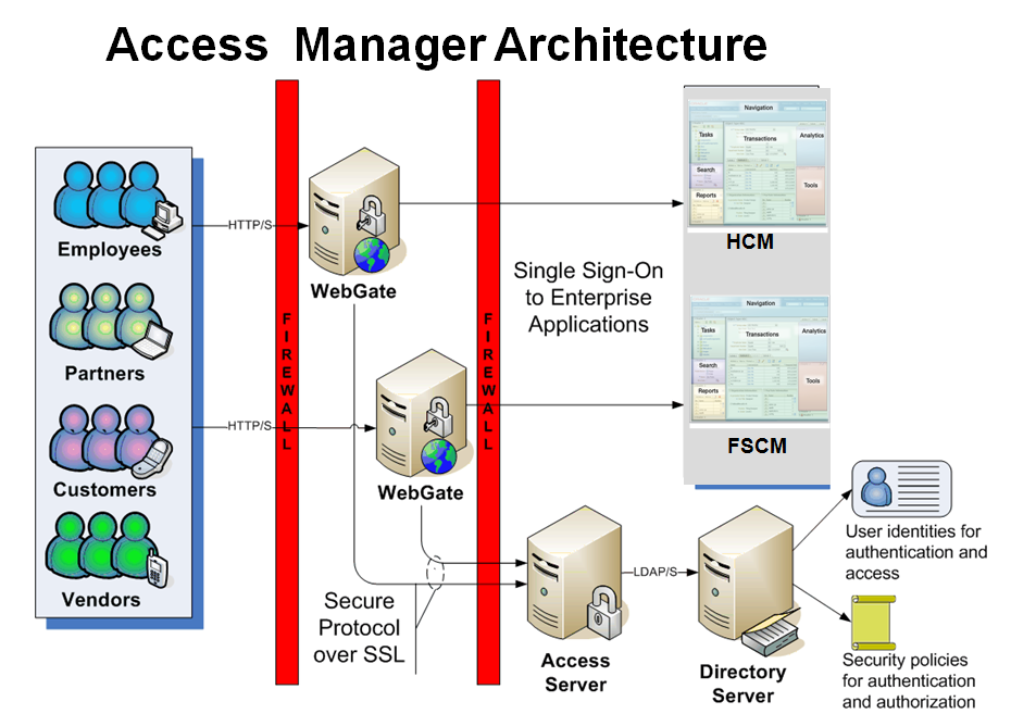 Manage access. Oracle access Manager. Oracle Fusion экраны. Indeed access Manager защита. Security Protocols.