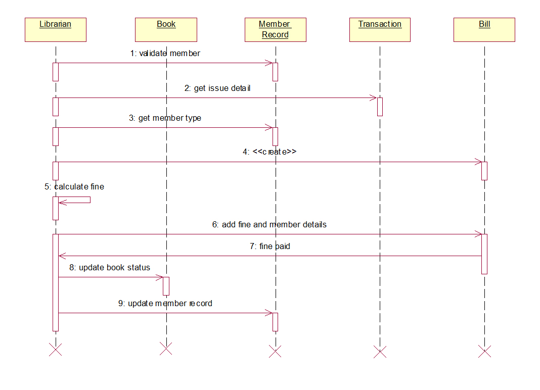 UML and Design Patterns: Library Management System UML ...
