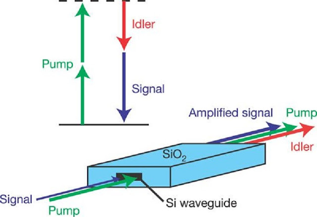 The four-wave-mixing process involves the conversion of two pump photons to a signal photon and an idler photon