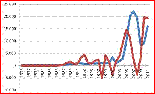 Ozetle Odemeler Dengesi 1975 2011
