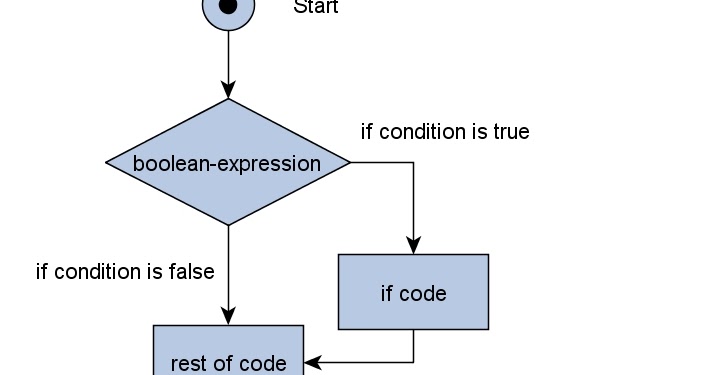 Java Tutorials and Programs: if and if-else control statements in java