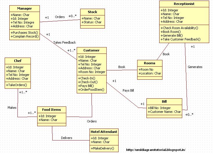Unified Modeling Language: Hotel Management System - Class ...