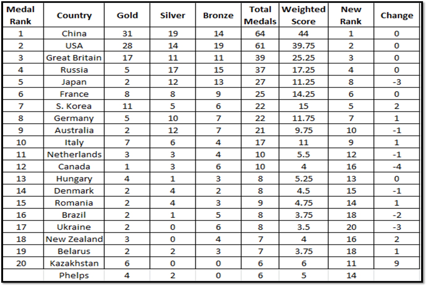 Olympics Results. Таблица Олимпийских игр годы и страны. Russia 's Results at the Olympic games Table. Коды medal