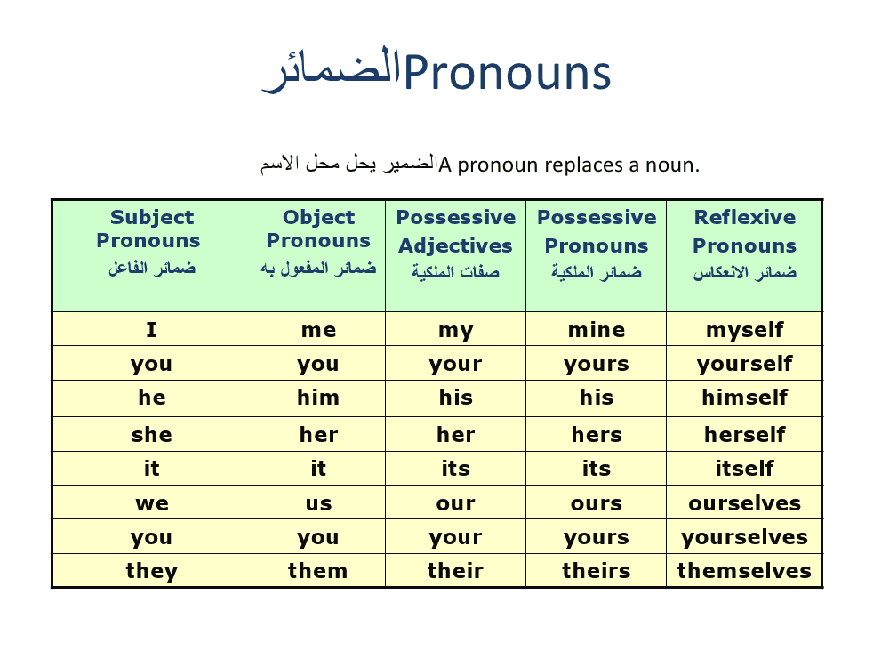 Subject possessive. Subject pronouns в английском языке. Subject pronouns таблица. Субъектные местоимения в английском. Subject pronouns правило.