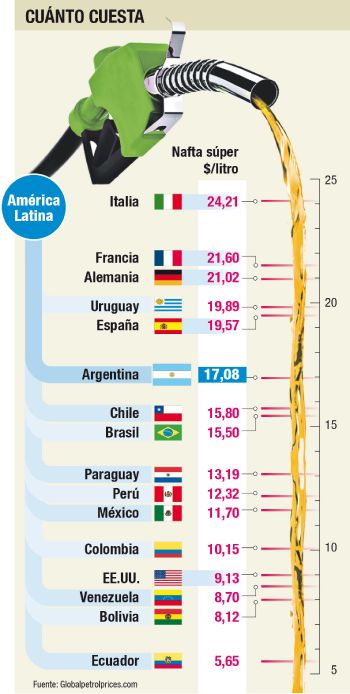 ARGENTINA LIDER!!! Nafta