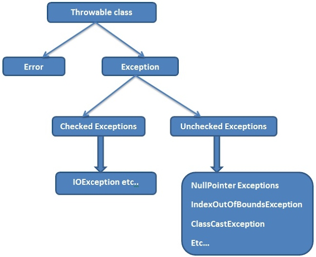 Best Explanation about Exception Handling In Java ~ Technology Guruu