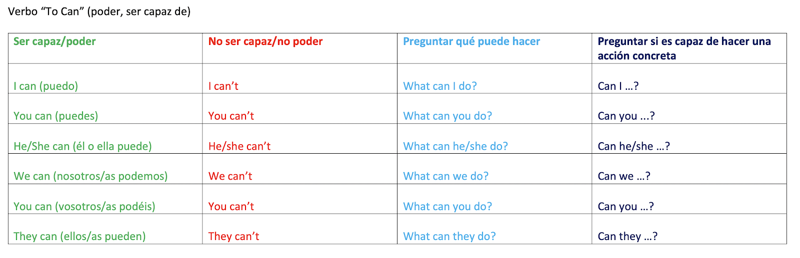 VERBO "TO CAN" (poder, ser capaz)