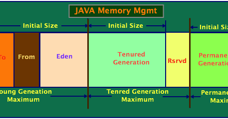 My Learning: Java Heap Memory