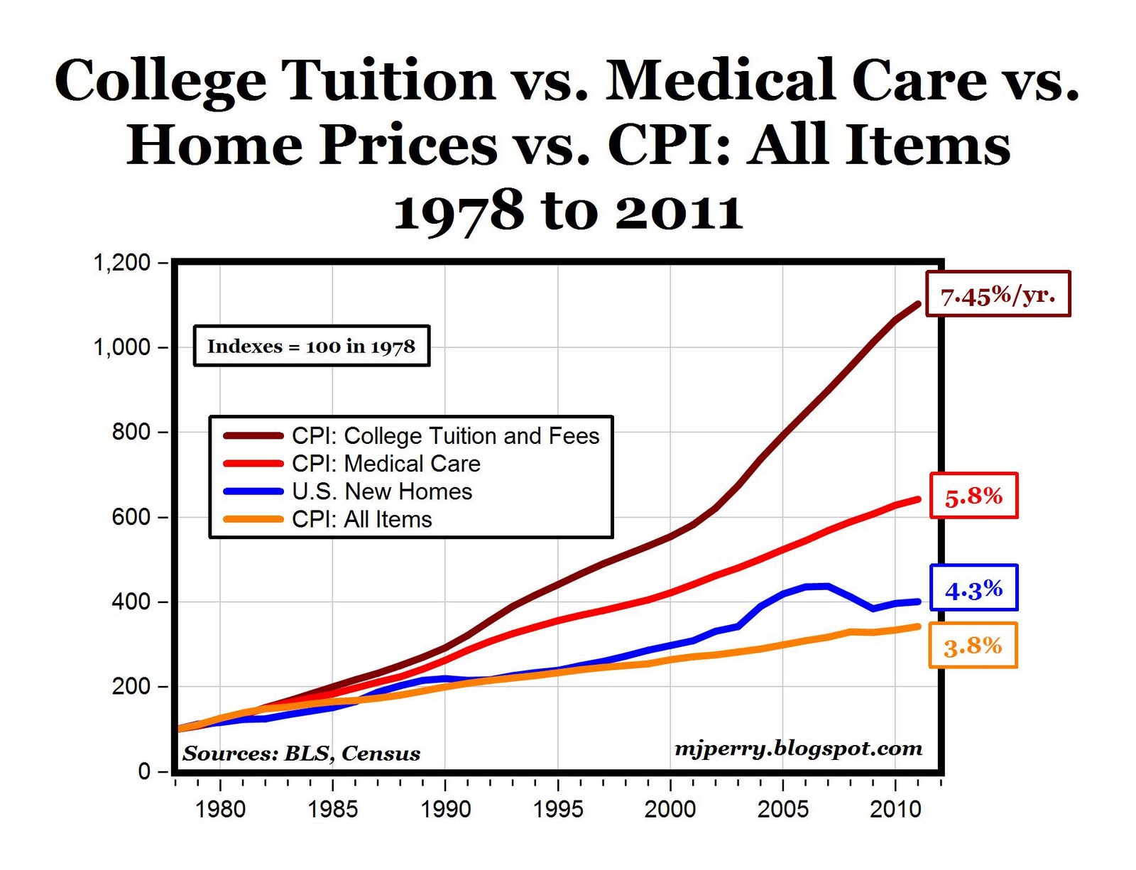 The Cost Of College Education