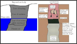 Model Supergene Enrichment Model Supergene Enrichment