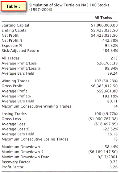 Simulation of Slow Turtle on the Nasdaq 100