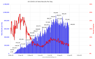 COVID-19 Tests per Day