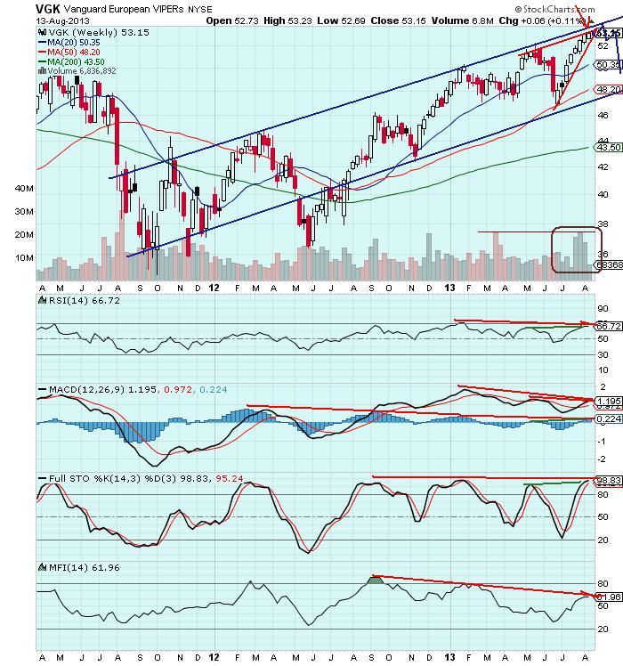 The Keystone Speculator™ VGK Weekly and IEV Daily European Stocks