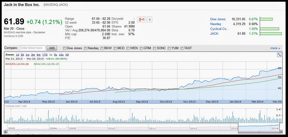 Stock Pickers Weekly Jack In The Box Inc Price Target 73.50 JACK