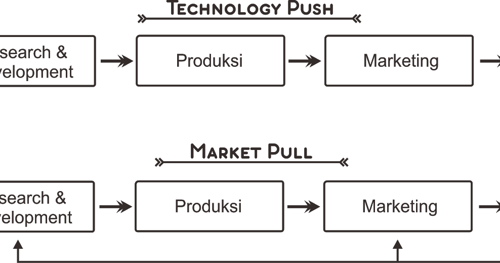 Thephograpp Technology Push Vs Market Pull