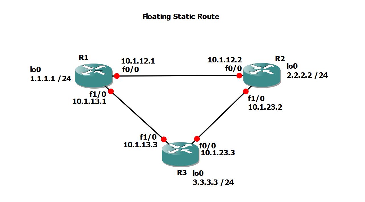 Floating Static Route _ Types of Static Routes Explained – IPHF