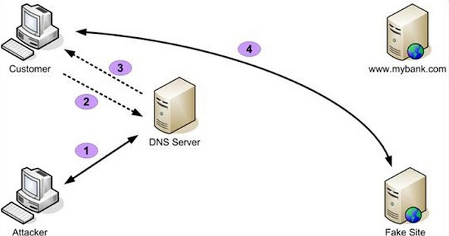 подмена DNS записей приносит стабильный доход
