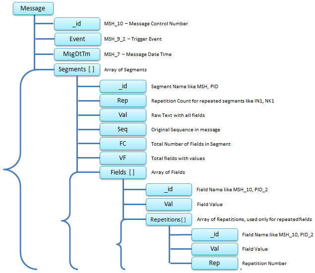 Jayant Singh Blog HL7 Analysis with NoSQL MongoDB 2