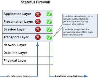 Cara kerja firewall stateful