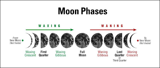 Islamic Month Beginning - Discussion: Phases of moon