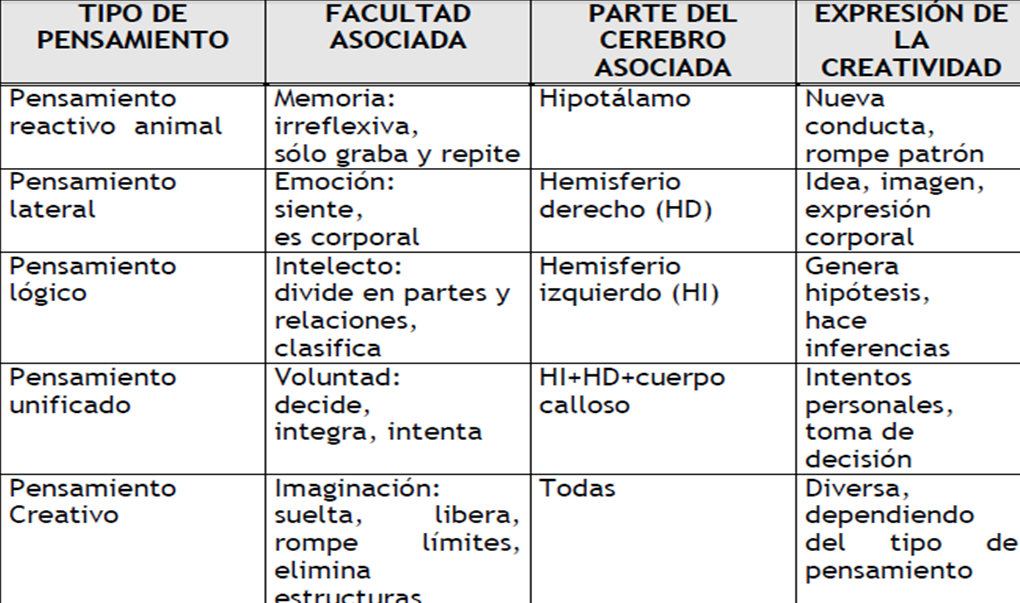 Karen Estrada Los cinco tipos de pensamiento del modelo col