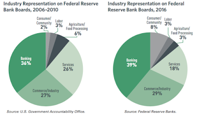 economic sector bias at the federal reserve