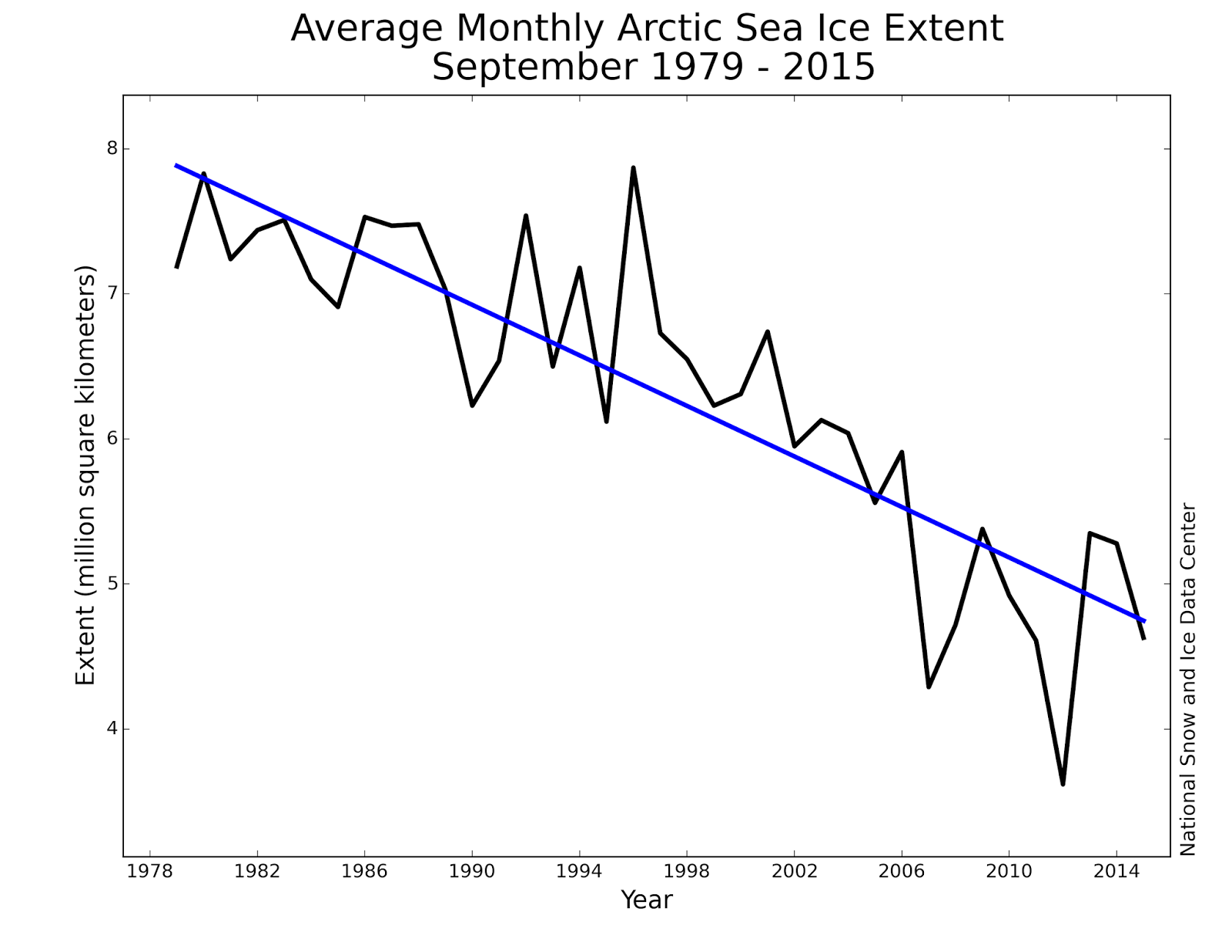 Sea Ice Extent in 1 000 000 sq km (1979 - 2015)